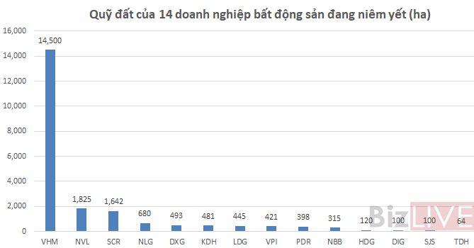 5 ông lớn sở hữu quỹ đất nhiều nhất Việt Nam Quỹ đất 14 doanh nghiệp Bất động sản đang niêm yết ha - 5 ông lớn sở hữu quỹ đất nhiều nhất Việt Nam