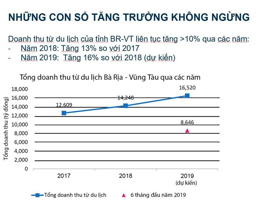 Thống kê du khách đến Hồ Tràm tăng trưởng năm 2018