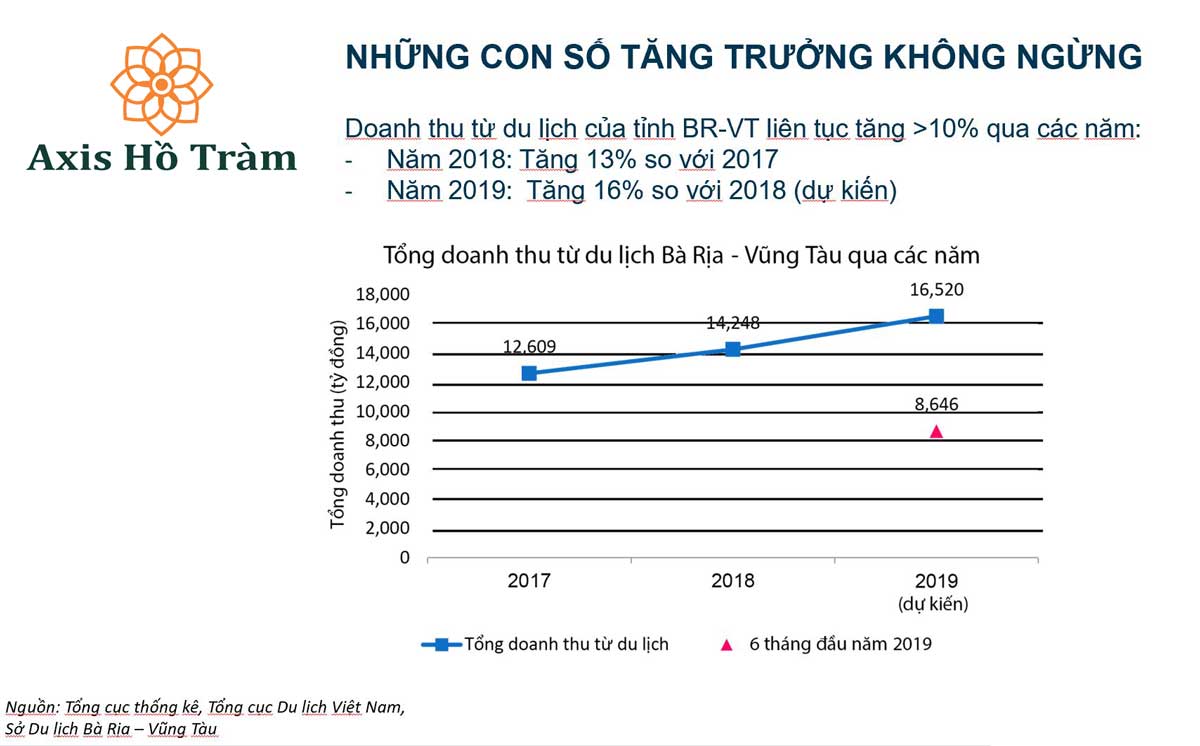 Thống kê du khách đến Hồ Tràm tăng trưởng năm 2018