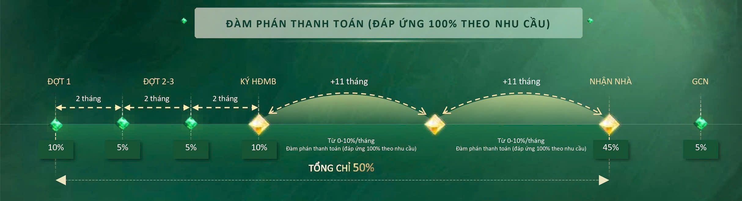 Lịch thanh toán dự án The Emerald Boulevard