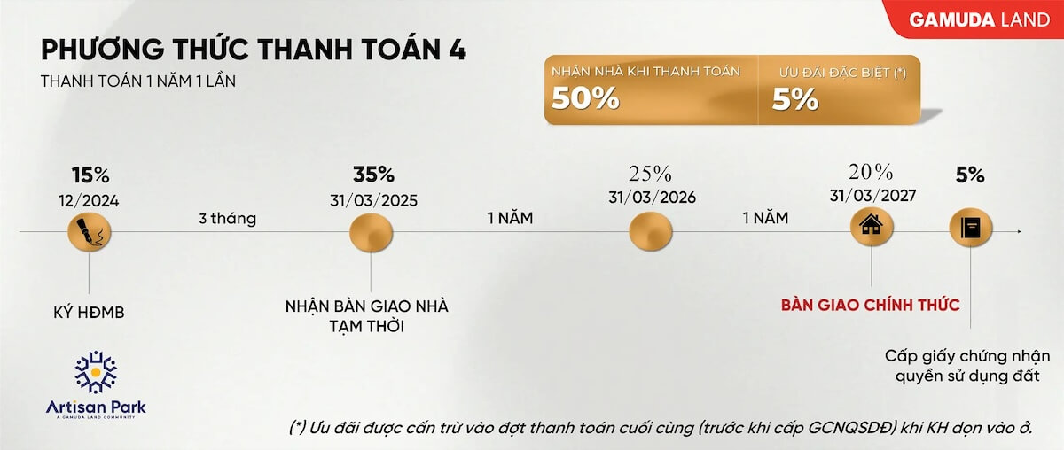 Lịch thanh toán 1 năm 1 lần dự án Artisan Park
