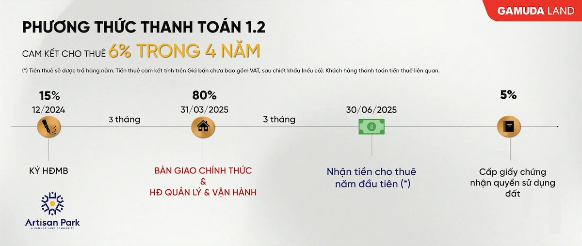 Lịch thanh toán cam kết cho thuê 4 năm dự án Artisan Park
