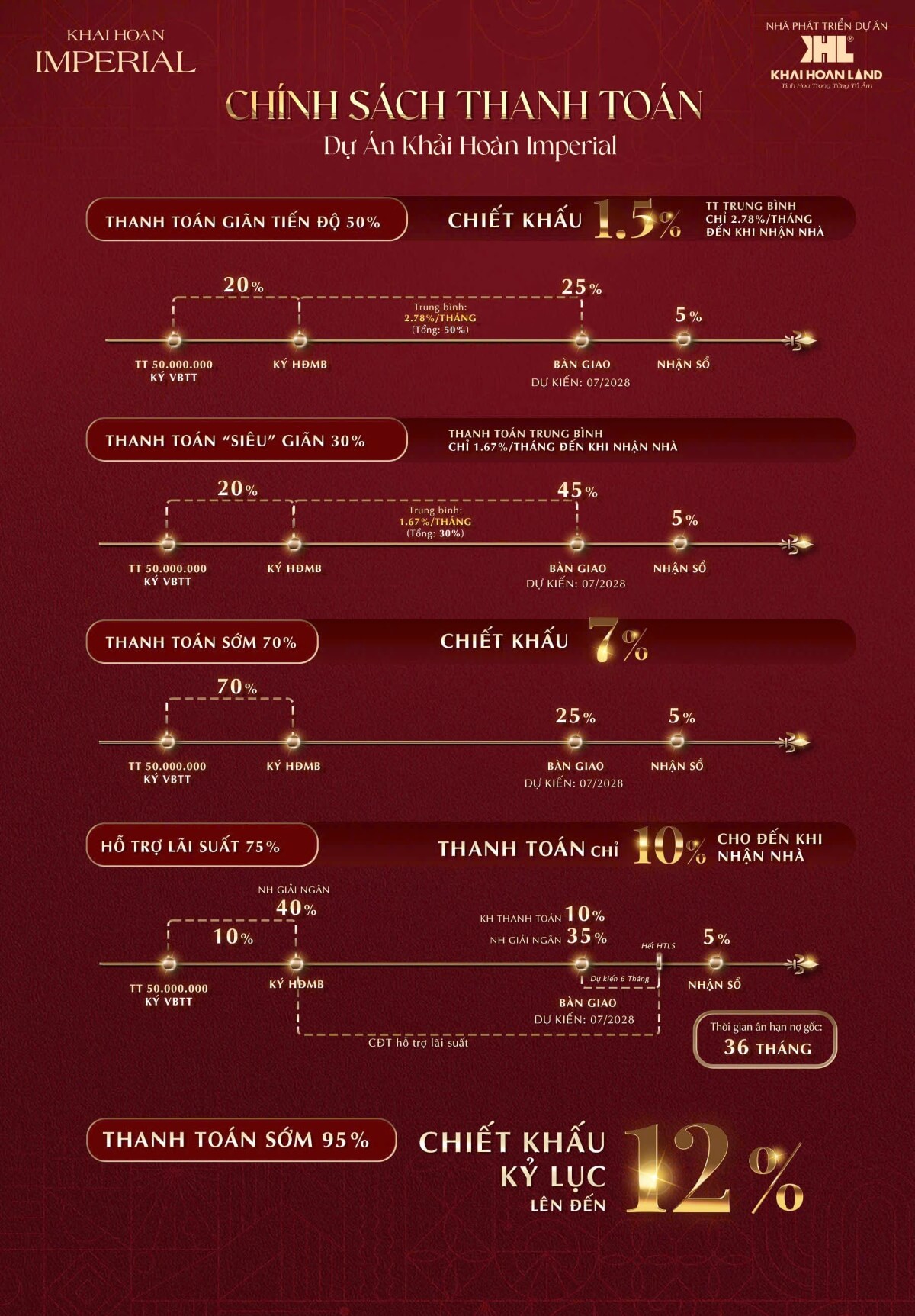 Lịch thanh toán dự án Khải Hoàn Imperial